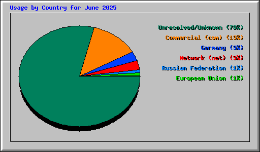Usage by Country for June 2025