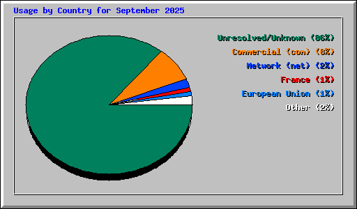 Usage by Country for September 2025
