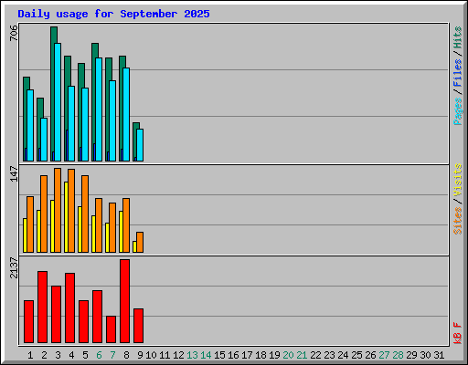 Daily usage for September 2025