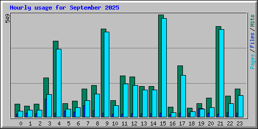 Hourly usage for September 2025