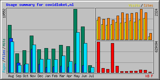 Usage summary for covidloket.nl